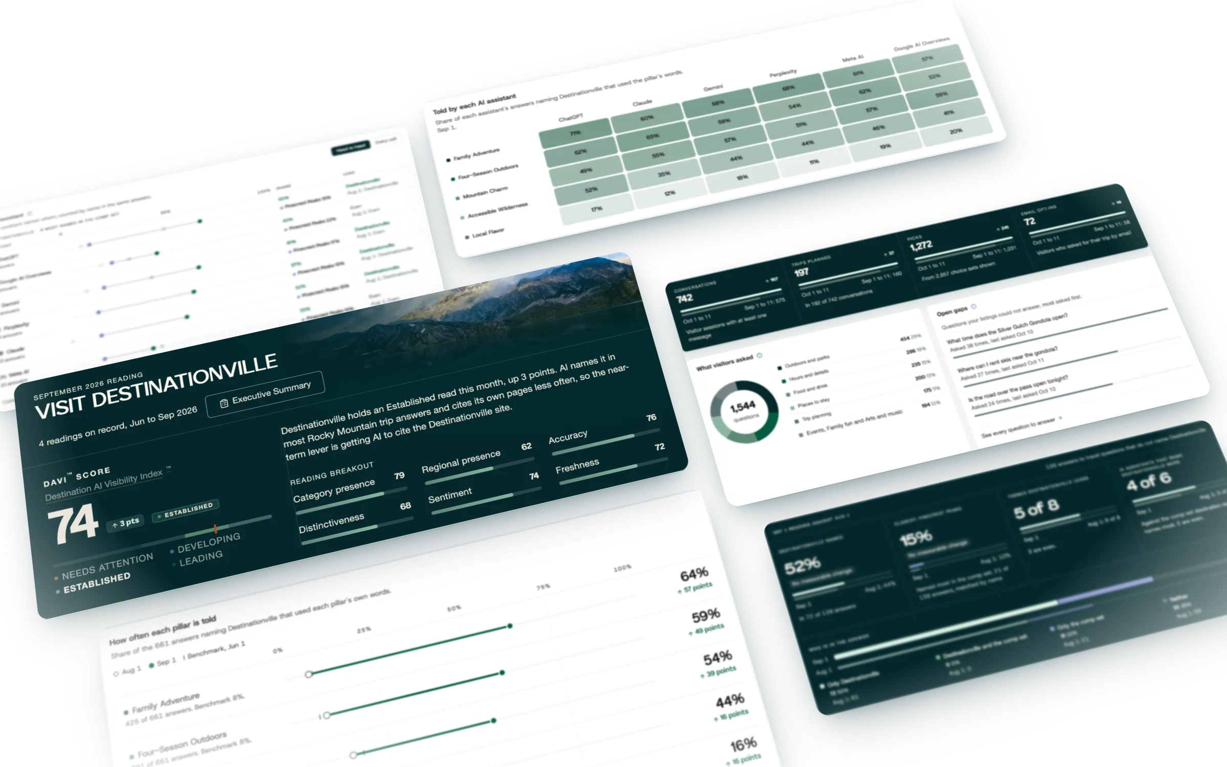 Layered views of the Zertura dashboard for Destinationville: the monthly score, brand pillars, the comp set, AI assistant breakdowns and visitor conversations.