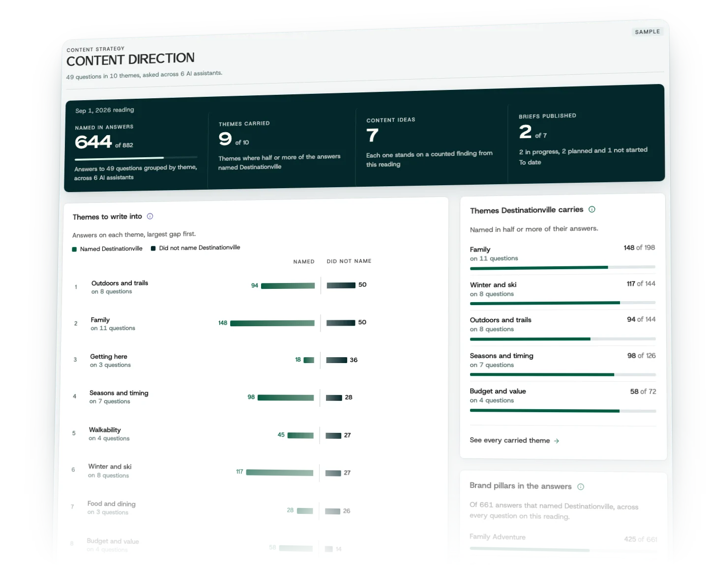 The content direction view for Destinationville: the themes to write into, the themes it already carries, and how its brand pillars show up in the answers.