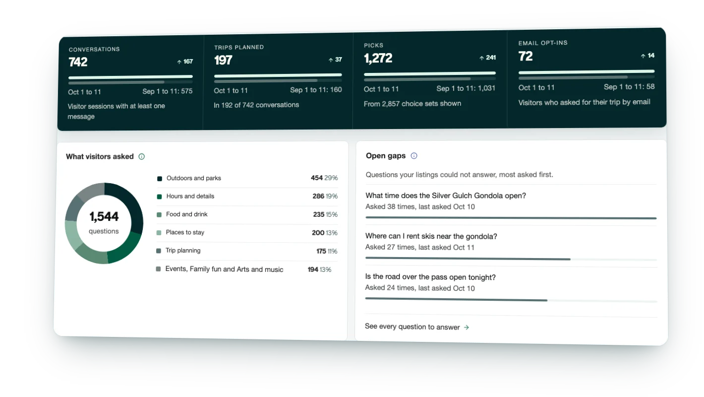 The Conversations view for Destinationville: conversations, trips planned, picks and email opt-ins, what visitors asked, and the open questions to answer.